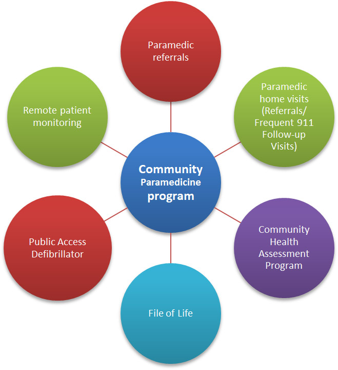 Community paramedicine program City of Guelph