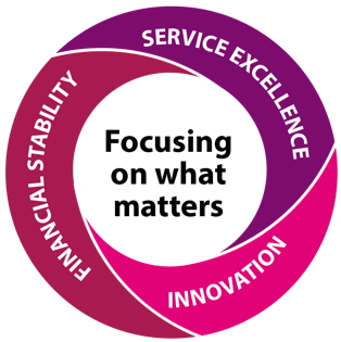 Focusing on what matters: service excellence, innovation and financial stability