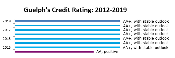 Graph depicting the City of Guelph's credit ratings from 2012 to 2019