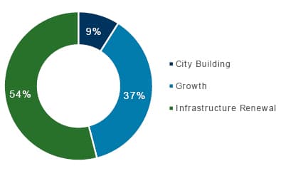 2022 to 2031 Capital Plan by expense type: City Building: 9%, Infrastructure renewal: 54%, Growth: 37%