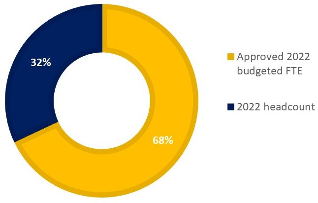 Approved 2022 budgeted Full Time Equivalent staff - 68%; 2022 headcount: 32%
