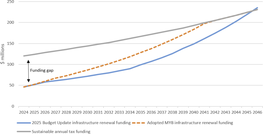 2025 Budget Update figure 6