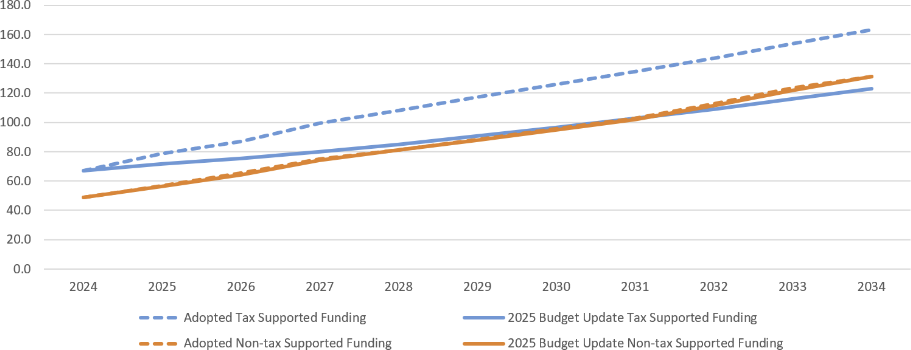 2025 Budget Update Figure 5