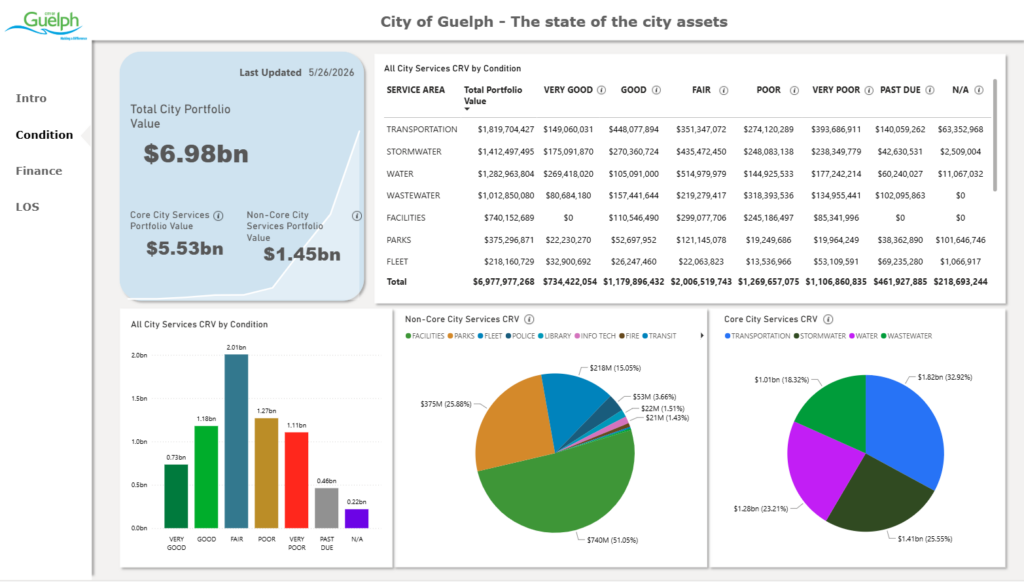 A preview of the asset management dashboard with graphs describing the condition, and breakdown of the value of the City's assets by service area.
