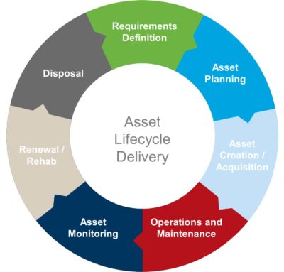 The asset management lifecycle: requirement, planning, acquisition or creation, operations and maintenance, monitoring, renewal or rehabilitation, disposal