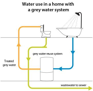 In this diagram, shower water is drains to a storage tank. Stored water is then used to flush toilets.