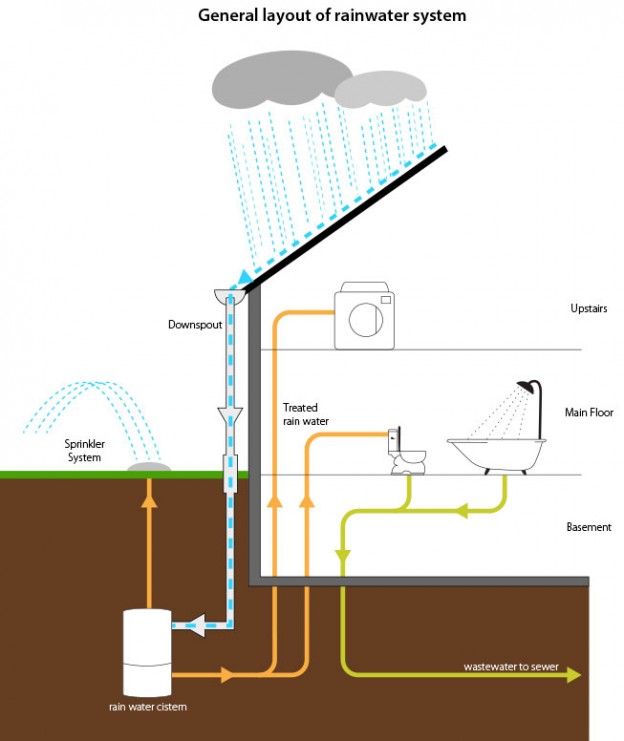 rainwater-harvesting-system-rebate-city-of-guelph