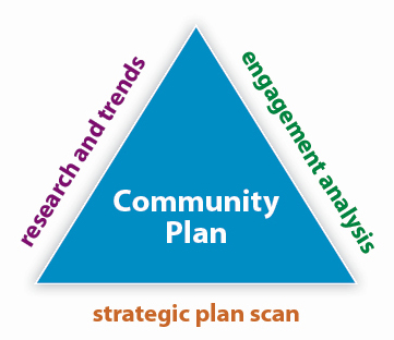 Community Plan's 3 components: research and trends, engagement analysis and strategic plan scale