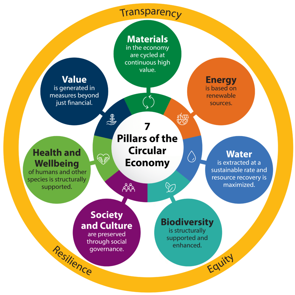 Illustration depicting the 7 pillars of the circular economy: Materials, energy, water, biodiversity, society and culture, health and wellbeing, value. 