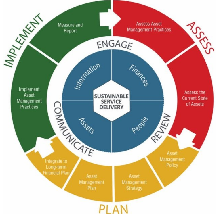 Asset management program - City of Guelph