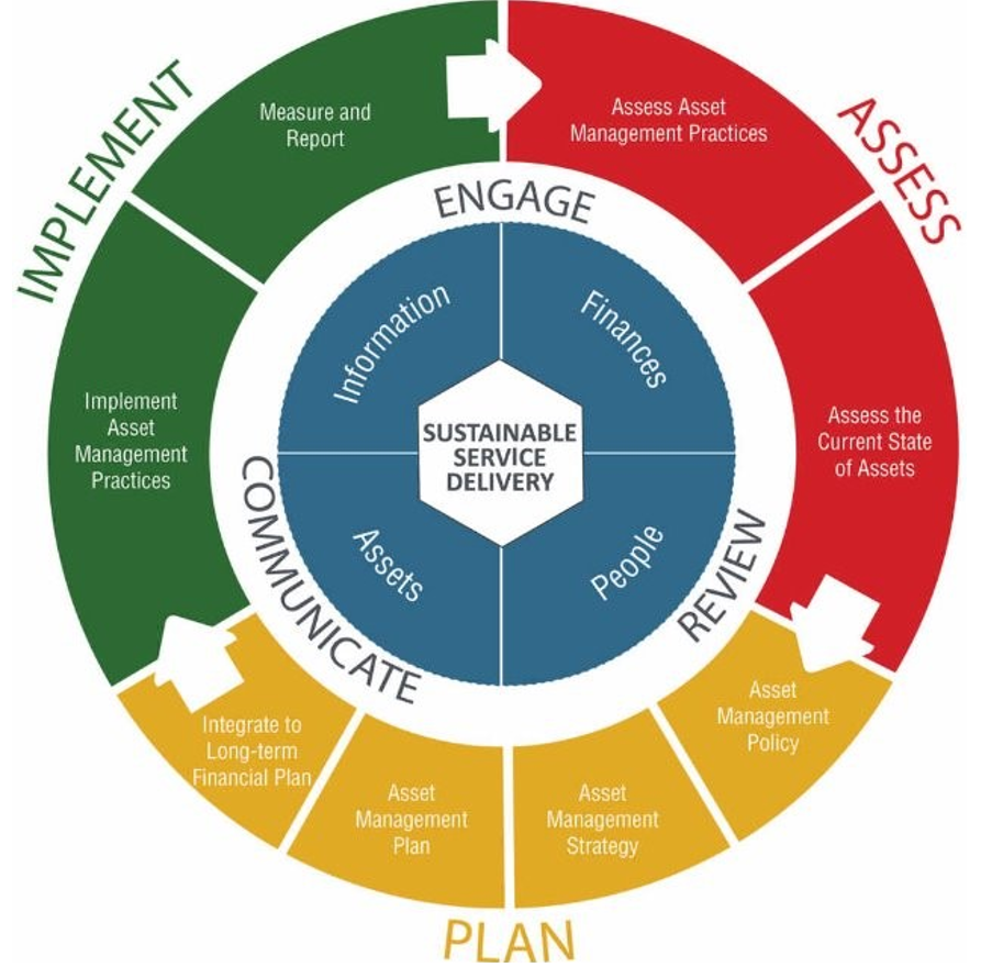 Circular flow chart showing sustainable service delivery. Assess, Plan, Implement.