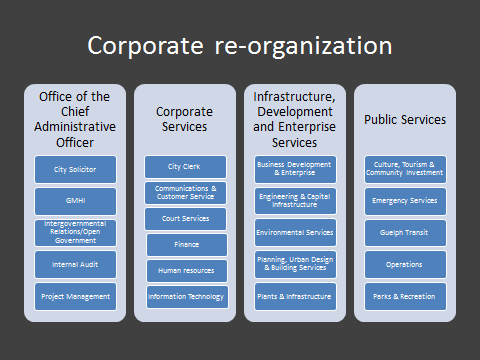 Corporate re-organization