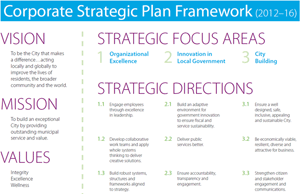 Corporate Strategic Plan 1 page summary