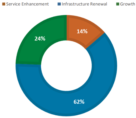 service enhancement 14%; infrastructure renewal 62%; growth 14%