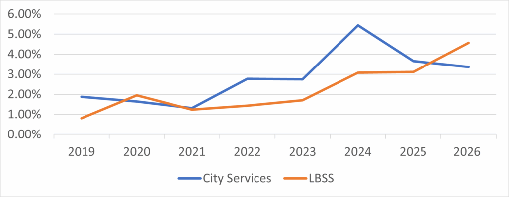 Chart of tax increase over time