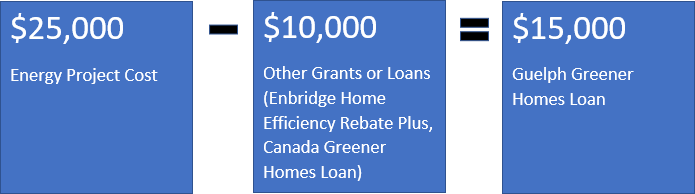 $25,000 energy project cost minus $10,000 other grants or loans (Enbridge Home Efficiency Rebate Plus, Canada Greener Homes Loan) equals $15000 Guelph Greener Homes loan