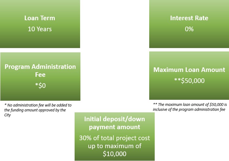 Loan term 10 years; Program administration fee $0; Interest rate 0%; Maximum loan amount $50,000; Initial deposit/down payment amount is 30% of the total project cost to a maximum of $10,000