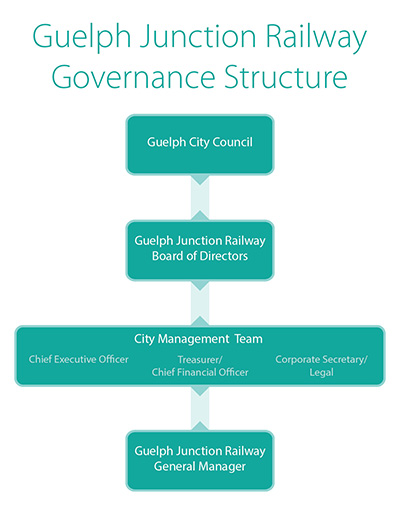 GJR Governance Structure