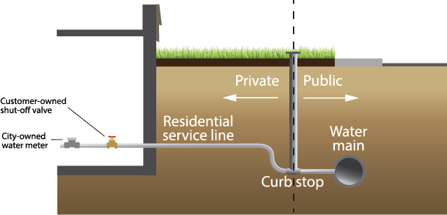 From the water main to the curb stop is publicly owned, the residential service line and shut-off valve are privately owned. The City owns the water meter.