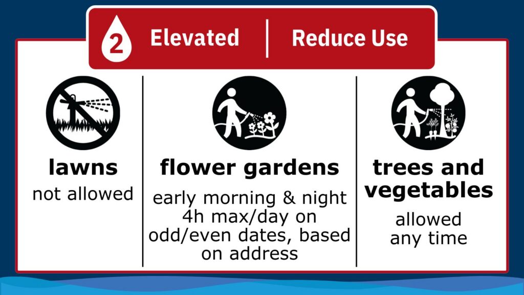 Outside water use restrictions. Level 2 (red): Elevated, reduce use. Pictogram of sprinkler on a lawn, crossed out. Lawns: not permitted. Pictogram of a person watering flowers. Flower gardens: allowed 4h/day, midnight-9 a.m., 5 p.m.-midnight on odd or even dates, based on your address. Pictogram of a person watering a tree and vegetables. Trees and vegetables: allowed any time.
