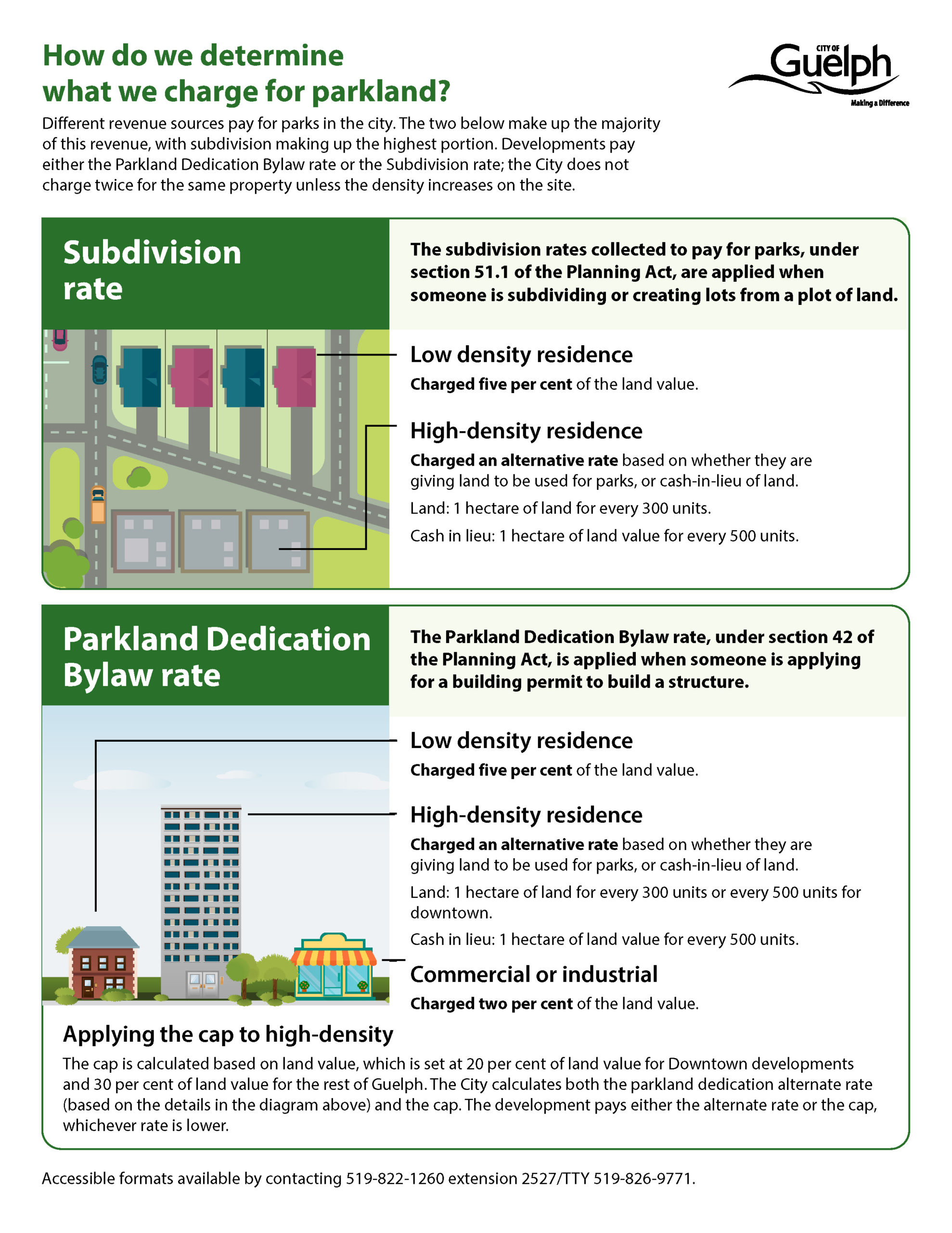Different revenue sources pay for parks in the city. The two below make up the majority of this revenue, with subdivision making up the highest portion. Developments pay either the Parkland Dedication Bylaw rate or the Subdivision rate; the City does not charge twice for the same property unless the density increases on the site. Subdivision rate: The subdivision rates collected to pay for parks, under section 51.1 of the Planning Act, are applied when someone is subdividing or creating lots from a plot of land. Low density residence Charged five per cent of the land value. High-density residence Charged an alternative rate based on whether they are giving land to be used for parks, or cash-in-lieu of land. Land: 1 hectare of land for every 300 units. Cash in lieu: 1 hectare of land value for every 500 units. Parkland Dedication Bylaw rate The Parkland Dedication Bylaw rate, under section 42 of the Planning Act, is applied when someone is applying for a building permit to build a structure. Low density residence: Charged five per cent of the land value. High-density residence: Charged an alternative rate based on whether they are giving land to be used for parks, or cash-in-lieu of land. Land: 1 hectare of land for every 300 units or every 500 units for downtown. Cash in lieu: 1 hectare of land value for every 500 units. Commercial or industrial: Charged two per cent of the land value. Applying the cap to high-density: The cap is calculated based on land value, which is set at 20 per cent of land value for Downtown developments and 30 per cent of land value for the rest of Guelph. The City calculates both the parkland dedication alternate rate (based on the details in the diagram above) and the cap. The development pays either the alternate rate or the cap, whichever rate is lower. Accessible formats available by contacting 519-822-1260 extension 2527/TTY 519-826-9771.