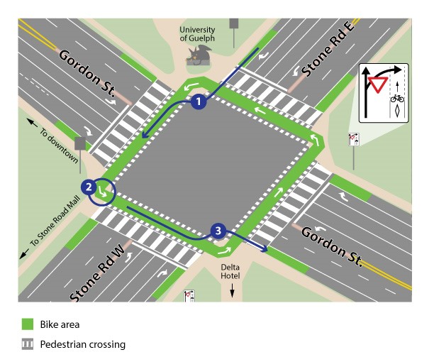 Intersection at Gordon Street and Stone Road, featuring a green path around all 4 sides for bikes to cross