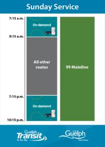 Image shows a schedule for Sunday Service. It shows the 99 Mainline running from 7:15 a.m. to 10:15 p.m. It also shows all other routes will continue to running from 9:15 a.m. to 6:45 p.m. and then on-demand service runs from 7:15 a.m. to 9:00 a.m. and 7:15 p.m. to 10:00 p.m.