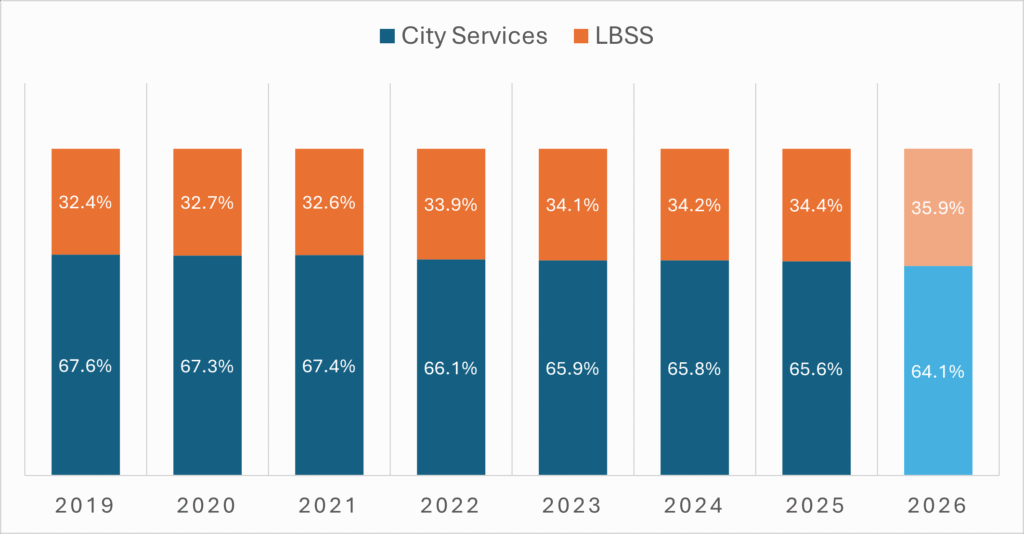 Chart - Allocation of tax-supported funds between city services and LBSS
