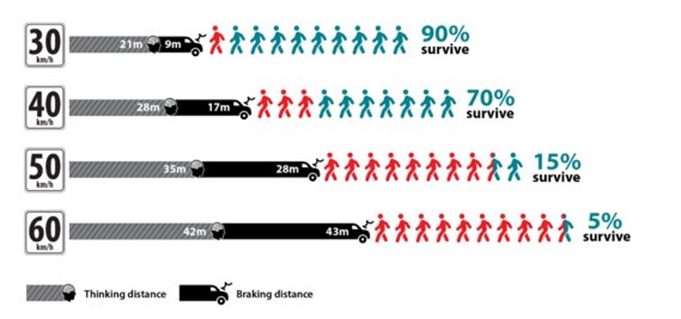 90 per cent of people survive a collision at 30 kilometres per hour (km/hr) 70 per cent of people survive a collision at 40 km/hr 15 per cent of people survive a collision at 50 km/hr 5 per cent of people survive a collision at 60 km/hr