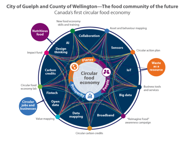 Smart City Challenge >> Guelph Wellington Named Finalist In Canada S Smart Cities Challenge Smart City Challenge >> Guelph Wellington Named Finalist In Canada S Smart Cities Challenge