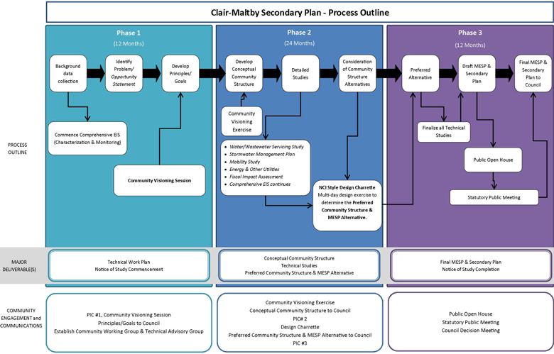 Clair-Maltby Secondary Plan - City of Guelph