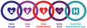 Chain Of Survival - Early access, early CPR, early defibrilation, early advanced care
