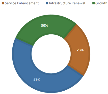 service enhancement 23%; growth 30%; infrastructure renewal 47%