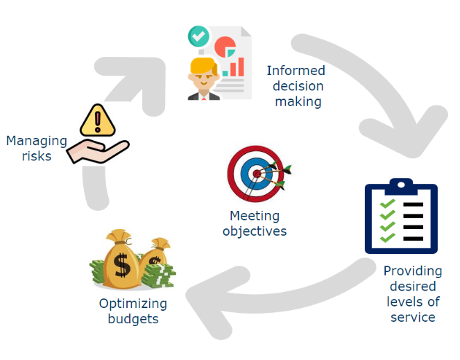 Asset management cycle optimization