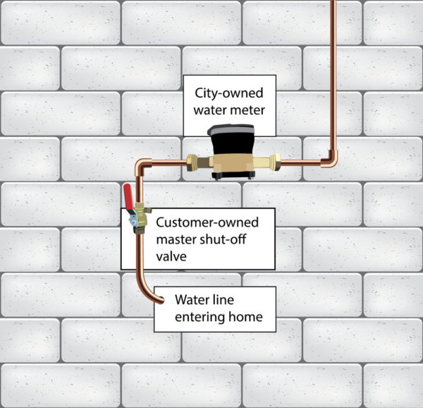 This image shows a water line entering a home. The customer-owned master shut-off valve is located close to where the water line enters the home. A water meter is attached to the water line.